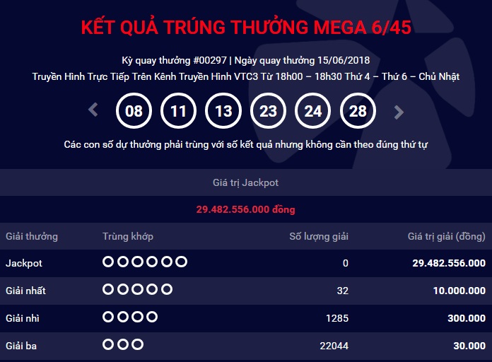 Kết quả Vietlott 15/6: Mải World Cup, không ai trúng jackpot 29 tỷ đồng