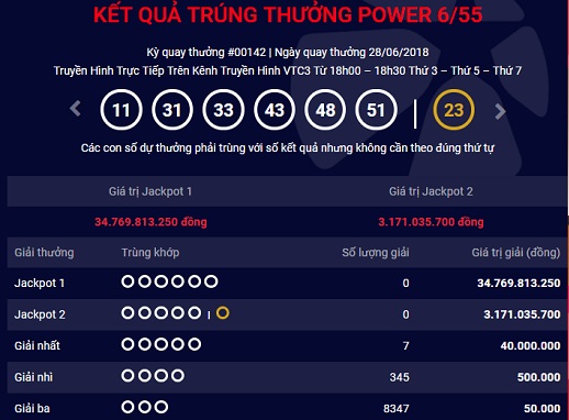 Kết quả xổ số Vietlott 28/6: Jackpot tích lũy 34 tỷ đồng