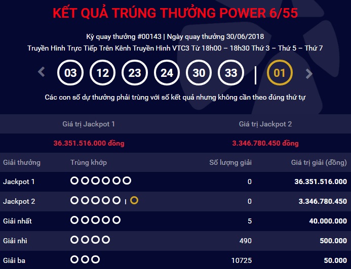 Kết quả xổ số Vietlott 30/6: Jackpot 36 tỷ đồng vô chủ