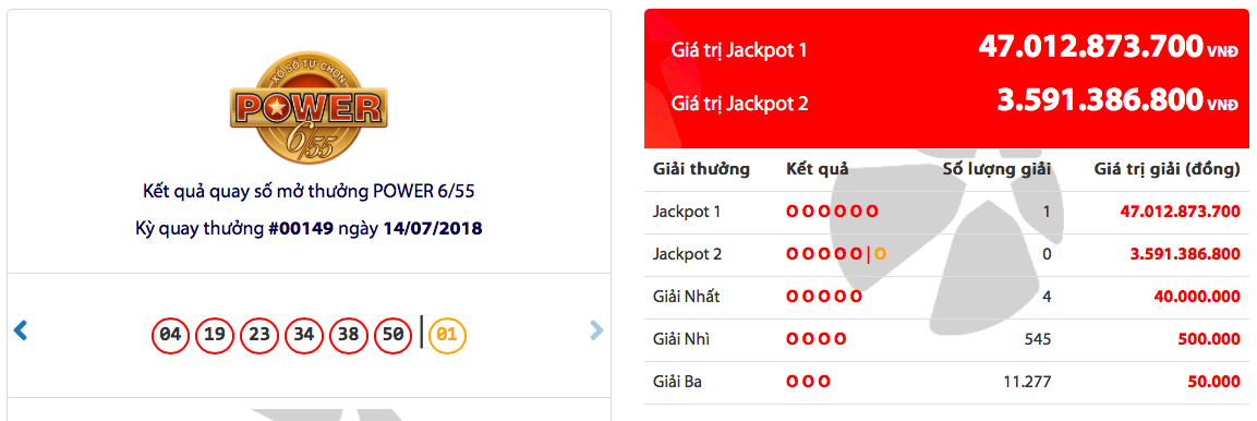 Kết quả xổ số Vietlott Power 6/55 ngày 14/7: Jackpot 47 tỷ đồng đã nổ