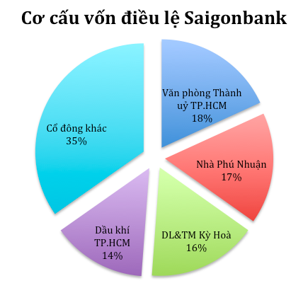 Tài chính - Ngân hàng - Vừa thay Chủ tịch, nợ xấu Saigonbank bỗng 'sốt siêu vi' (Hình 2).