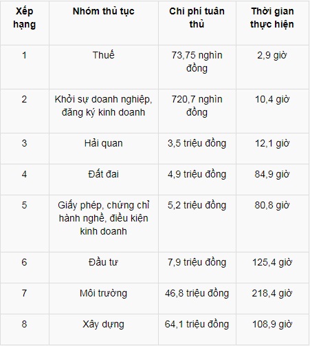 Tiêu dùng & Dư luận - Chi phí thủ tục: Thuế thấp nhất, xây dựng, môi trường đắt đỏ nhất (Hình 2).