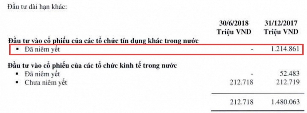 Tài chính - Ngân hàng - Giữa hàng loạt bê bối, Eximbank lãi đậm nhờ bán vốn tại Sacombank (Hình 2).