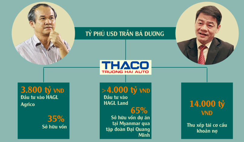 T&agrave;i ch&iacute;nh - Ng&acirc;n h&agrave;ng - Tỷ ph&uacute; Trần B&aacute; Dương cử ai v&agrave;o l&atilde;nh đạo HAGL Agrico? (H&igrave;nh 2).