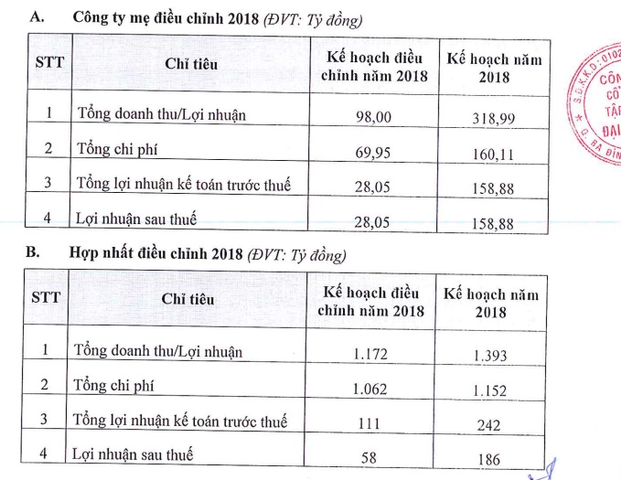 Tài chính - Ngân hàng - Hậu Hà Văn Thắm, tập đoàn Đại Dương điều chỉnh giảm 70% kế hoạch