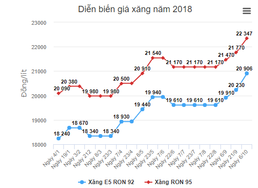 Tiêu dùng & Dư luận - 3 lý do khiến giá xăng tăng vọt đỉnh