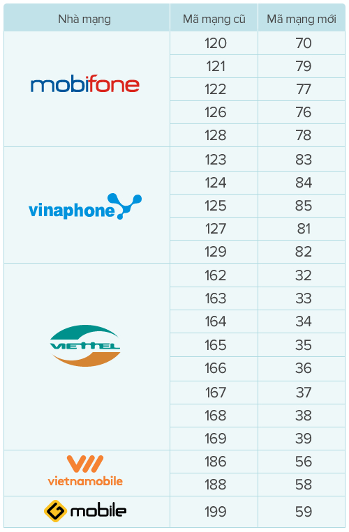 Thủ thuật - Tiện ích - Chính thức 'khai tử' SIM 11 số và những điều cần ghi nhớ (Hình 2).