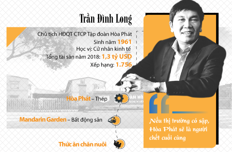 Đầu tư - Kiếm tiền 'siêu tốc', ông Trần Đình Long quay lại danh sách tỷ phú USD (Hình 2).