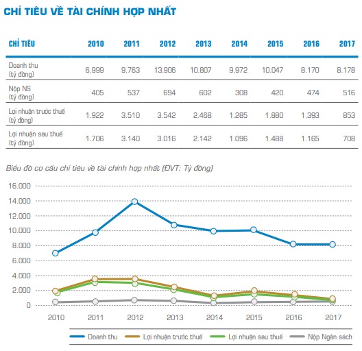 Tài chính - Ngân hàng - Đạm Phú Mỹ: Một thập kỷ lợi nhuận sụt giảm, bất ngờ điều chỉnh tăng kế hoạch 2018 (Hình 2).