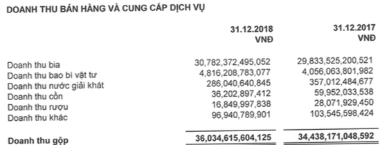 Đầu tư - Bia Sài Gòn ra sao sau 1 năm về tay tỷ phú Thái? (Hình 2).