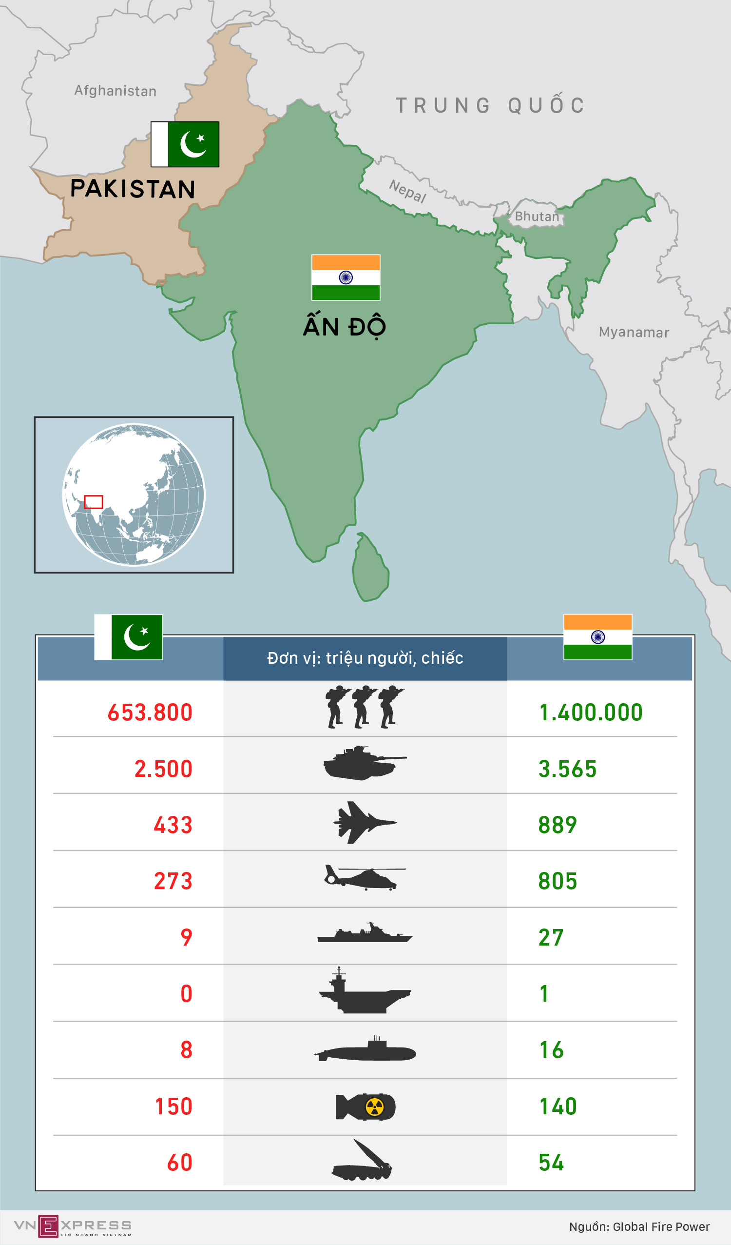 Tiêu điểm - So găng tiềm lực Ấn Độ và Pakistan trước nguy cơ chiến tranh hạt nhân (Hình 2).
