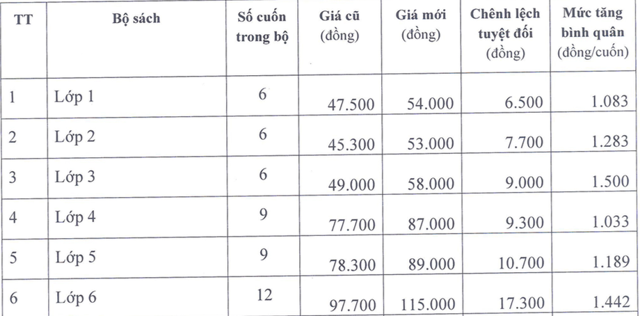 Giáo dục - Năm học tới, giá sách giáo khoa sẽ được điều chỉnh tăng (Hình 2).