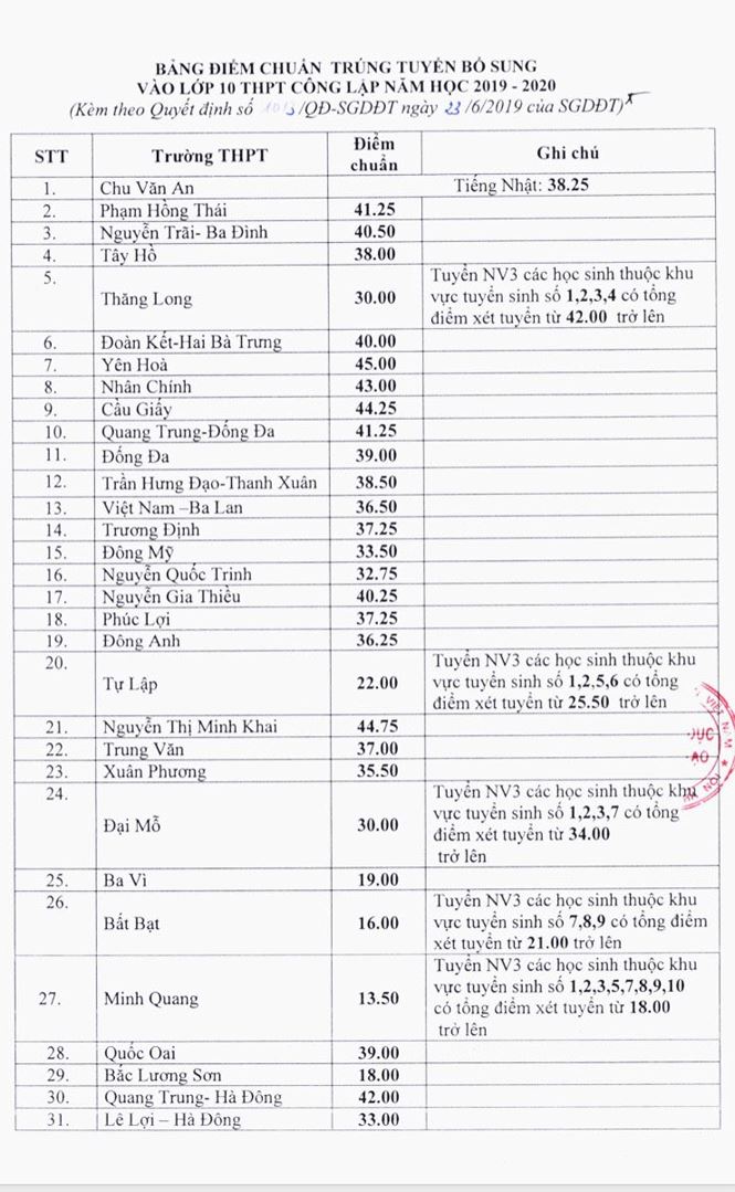 Giáo dục - Nóng: Hà Nội hạ điểm chuẩn vào lớp 10 công lập, nhiều trường giảm sốc