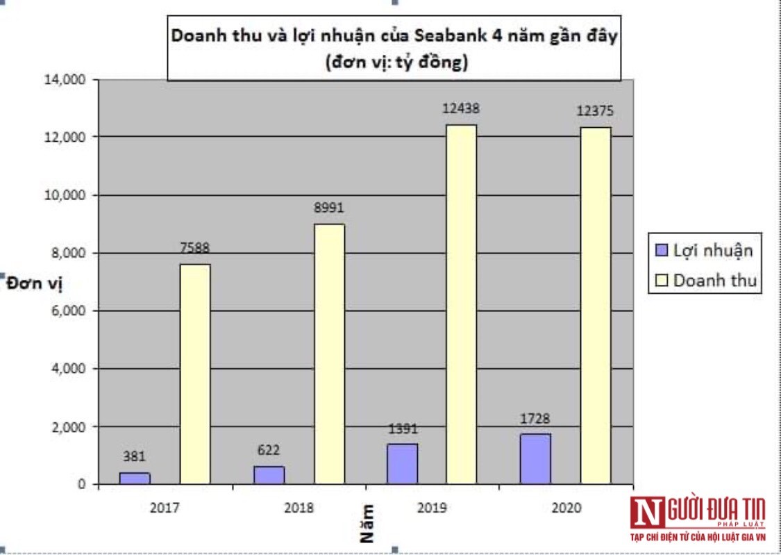 Tài chính - Ngân hàng - Tiềm lực của ngân hàng SeABank sắp 'đổ bộ' hơn 1,2 tỷ cổ phiếu lên sàn chứng khoán