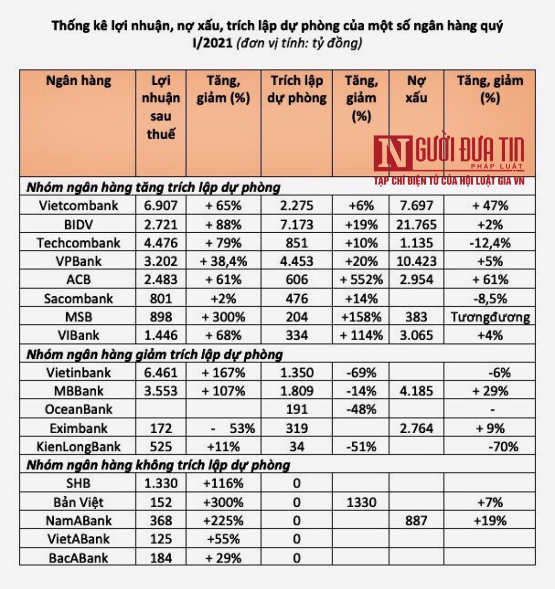 Tài chính - Ngân hàng - 'Bắt mạch' ngân hàng báo lãi 'khủng' đầu năm