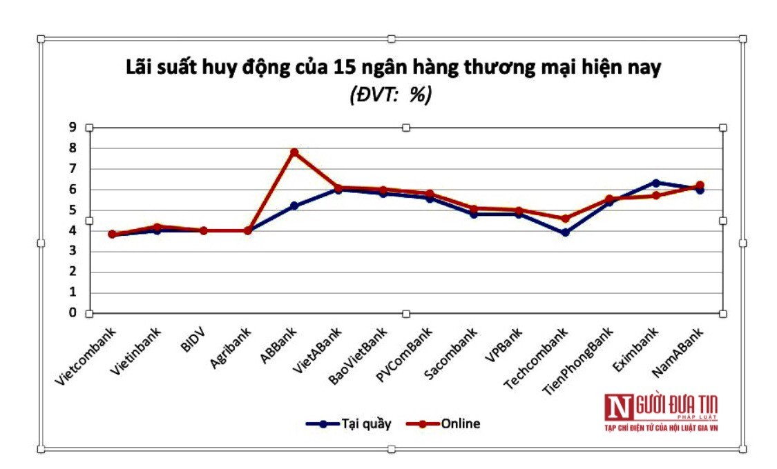 Tài chính - Ngân hàng - Nếu có 14 tỷ đồng, đây là gợi ý những ngân hàng sinh lời tốt nhất (Hình 2).