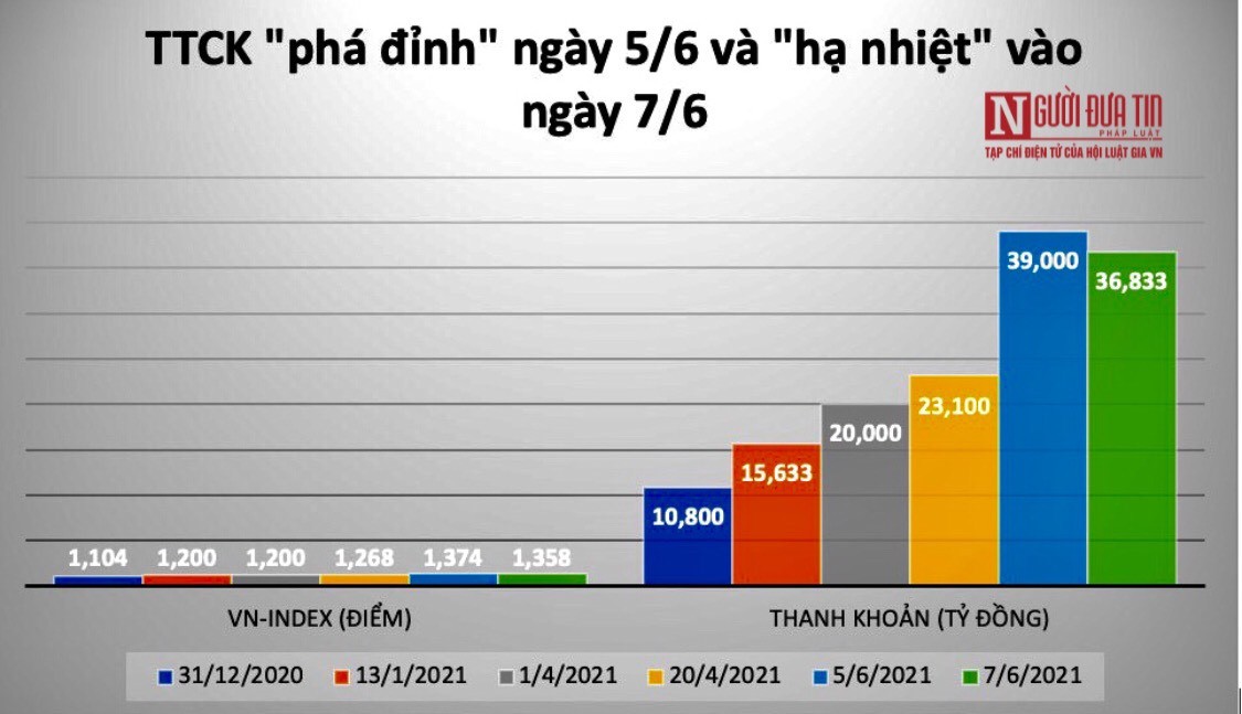 Tài chính - Ngân hàng - Chứng khoán Việt hậu “lên đồng”: Liệu có xảy ra “bong bóng”?