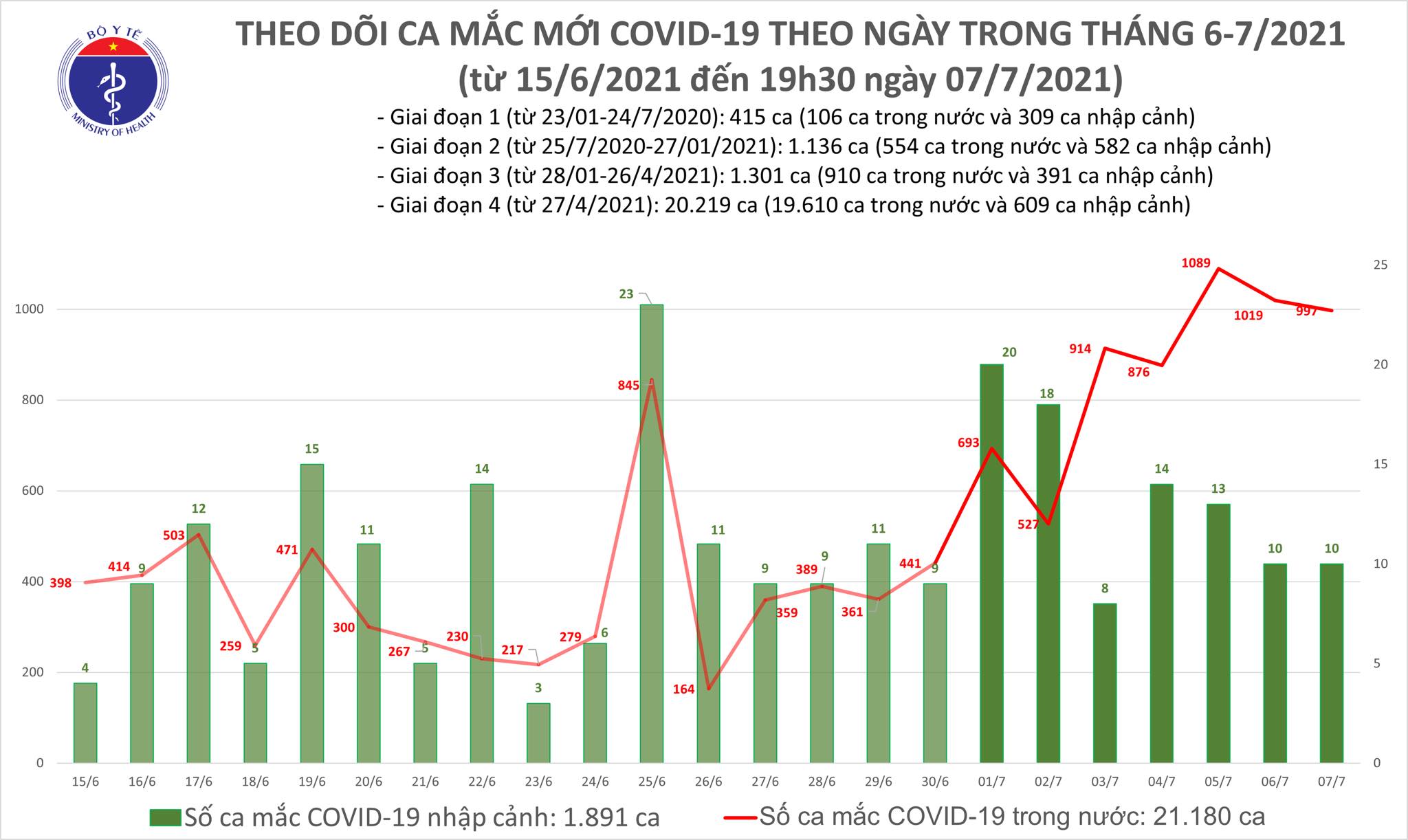 Sự kiện - Tối 7/7: Thêm 330 ca mắc COVID-19, nâng tổng số trong ngày lên 1.007 (Hình 2).