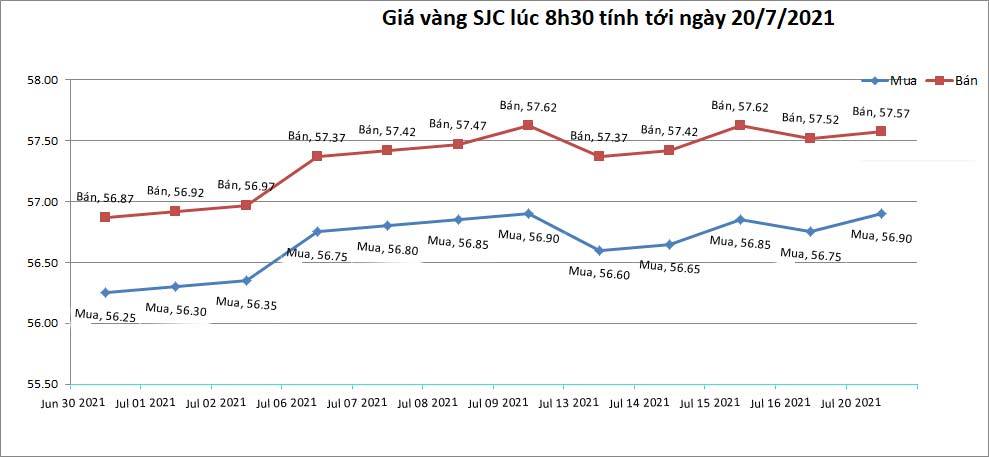 Tài chính - Ngân hàng - Giá vàng ngày 20/7: Tiếp tục tăng nhẹ