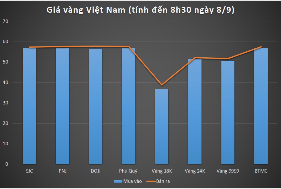 Tài chính - Ngân hàng - Giá vàng ngày 8/9/2021: DOJI tăng mạnh 200.000 đồng ở chiều bán ra (Hình 2).