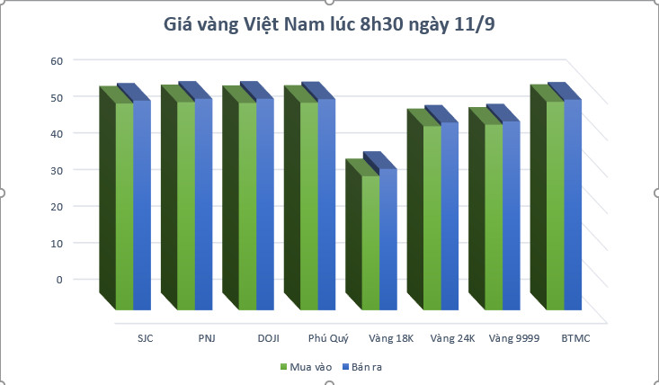 Tài chính - Ngân hàng - Giá vàng ngày 11/9/2021: Giá vàng thế giới  giảm (Hình 2).