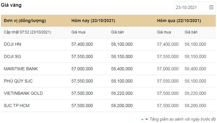 Tài chính - Ngân hàng - Giá vàng ngày 23/10/2021: Giá vàng thế giới, trong nước tăng mạnh