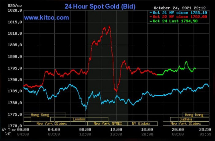Tài chính - Ngân hàng - Giá vàng ngày 25/10/2021: Dự báo giá vàng tiếp tục tăng