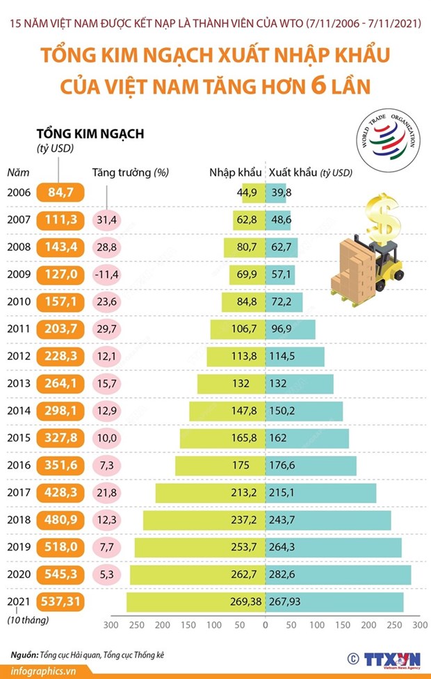 Kinh tế vĩ mô - Việt Nam khẳng định vị thế sau 15 năm được kết nạp là thành viên WTO  (Hình 2).