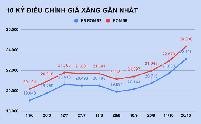 Tiêu dùng & Dư luận - Giá xăng tăng đợt thứ 5 liên tiếp, chạm sát mốc 25.000 đồng/lít? 