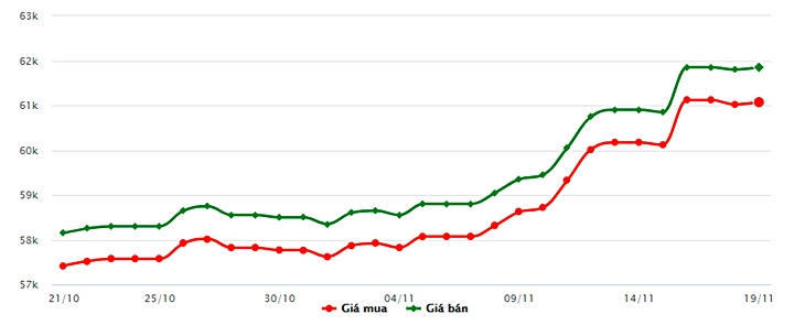 Tài chính - Ngân hàng - Giá vàng ngày 19/11/2021: SJC tuột khỏi mốc kỷ lục 62 triệu 