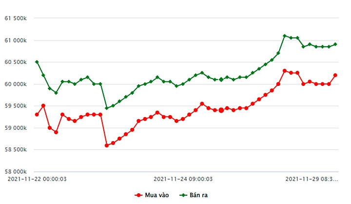 Tài chính - Ngân hàng - Giá vàng ngày 29/11/2021: Tăng nhẹ, SJC gần mốc 61 triệu đồng/lượng (Hình 2).