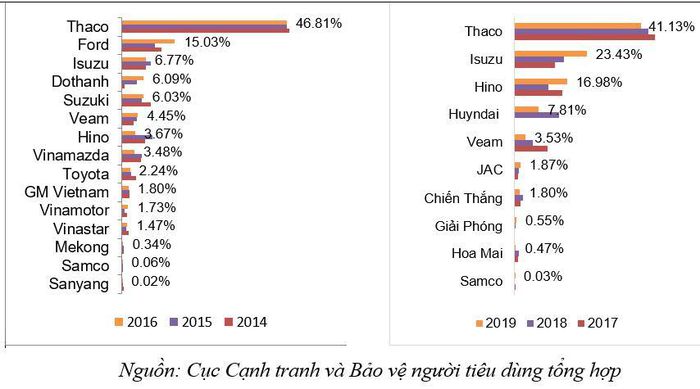 Kinh tế vĩ mô - Thị trường ô tô dễ phát sinh tình trạng phản cạnh tranh  (Hình 4).