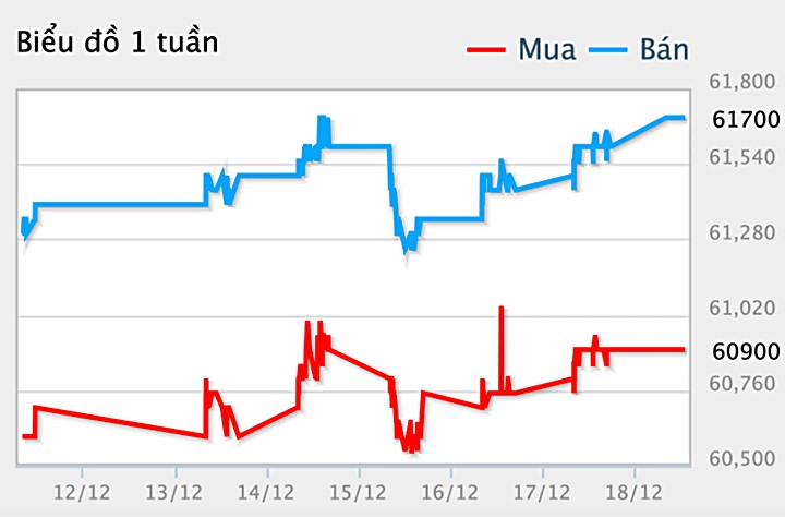 Tài chính - Ngân hàng - Giá vàng 19/12/2021: Vàng thế giới tăng 1,1% 