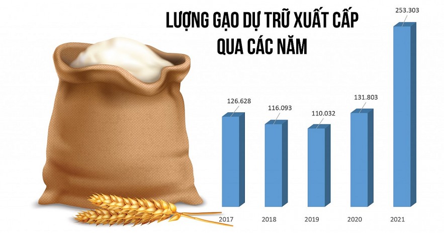 Kinh tế vĩ mô - Xuất cấp hơn 253.000 tấn gạo trong năm 2021 