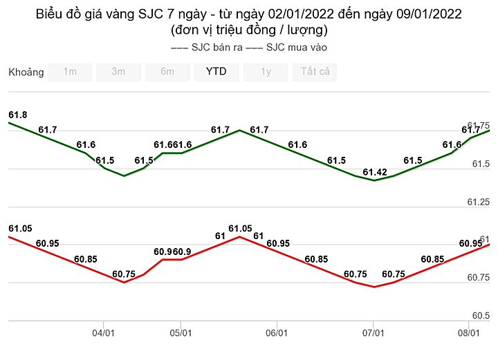 Tài chính - Ngân hàng - Giá vàng ngày 9/1/2022: SJC giảm nhẹ 50.000 đồng 2 chiều mua - bán 