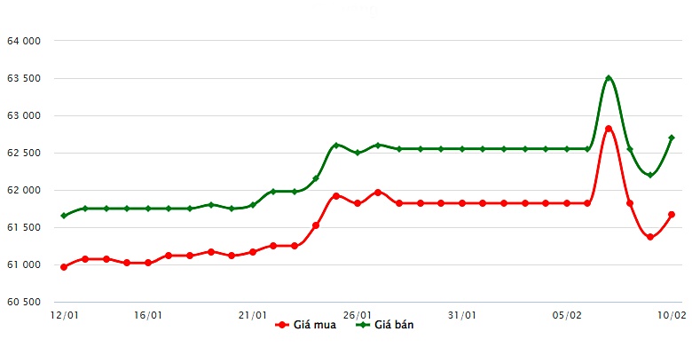 Tài chính - Ngân hàng - Giá vàng ngày 10/2/2022: Vàng đảo chiều tăng mạnh ngày vía Thần tài 