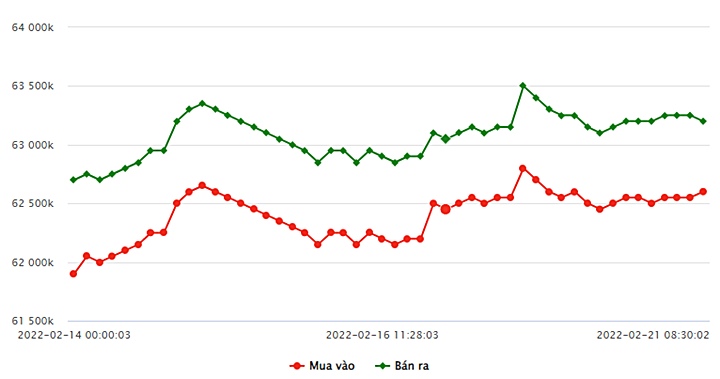 Tài chính - Ngân hàng - Giá vàng ngày 21/2/2022: SJC giảm 50.000 đồng/lượng chiều bán ra 