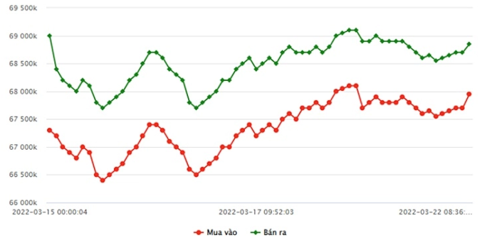 Tài chính - Ngân hàng - Giá vàng 22/3/3022: Tiếp tục áp sát mốc 69 triệu đồng/lượng (Hình 2).