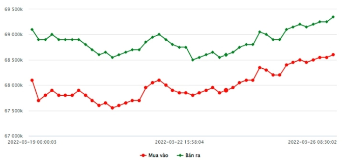 Tài chính - Ngân hàng - Giá vàng 26/3/2022: Tiếp đà tăng, vàng hướng đến mốc 69,5 triệu đồng/lượng (Hình 2).