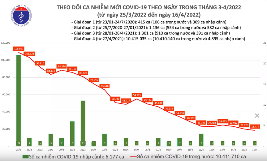 Toàn cảnh - Ngày 16/4, số ca mắc mới Covid-19 giảm còn 18.474 