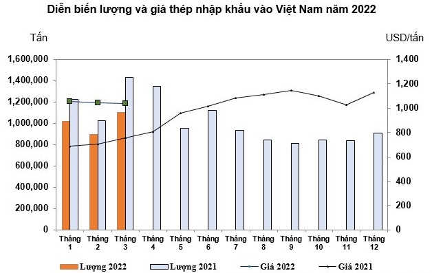 Kinh tế vĩ mô - Ngành thép tăng trưởng tích cực trong quý I/2022 