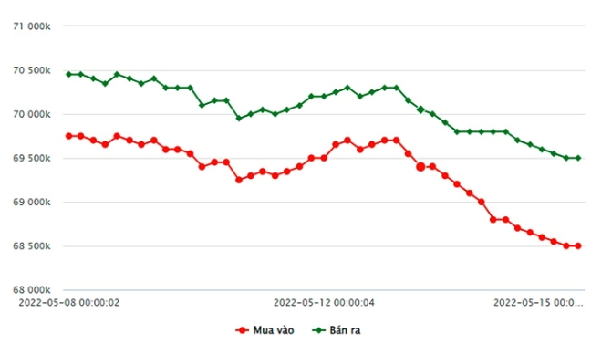 Tài chính - Ngân hàng - Giá vàng ngày 15/5/2022: Vàng duy trì ở mức thấp 