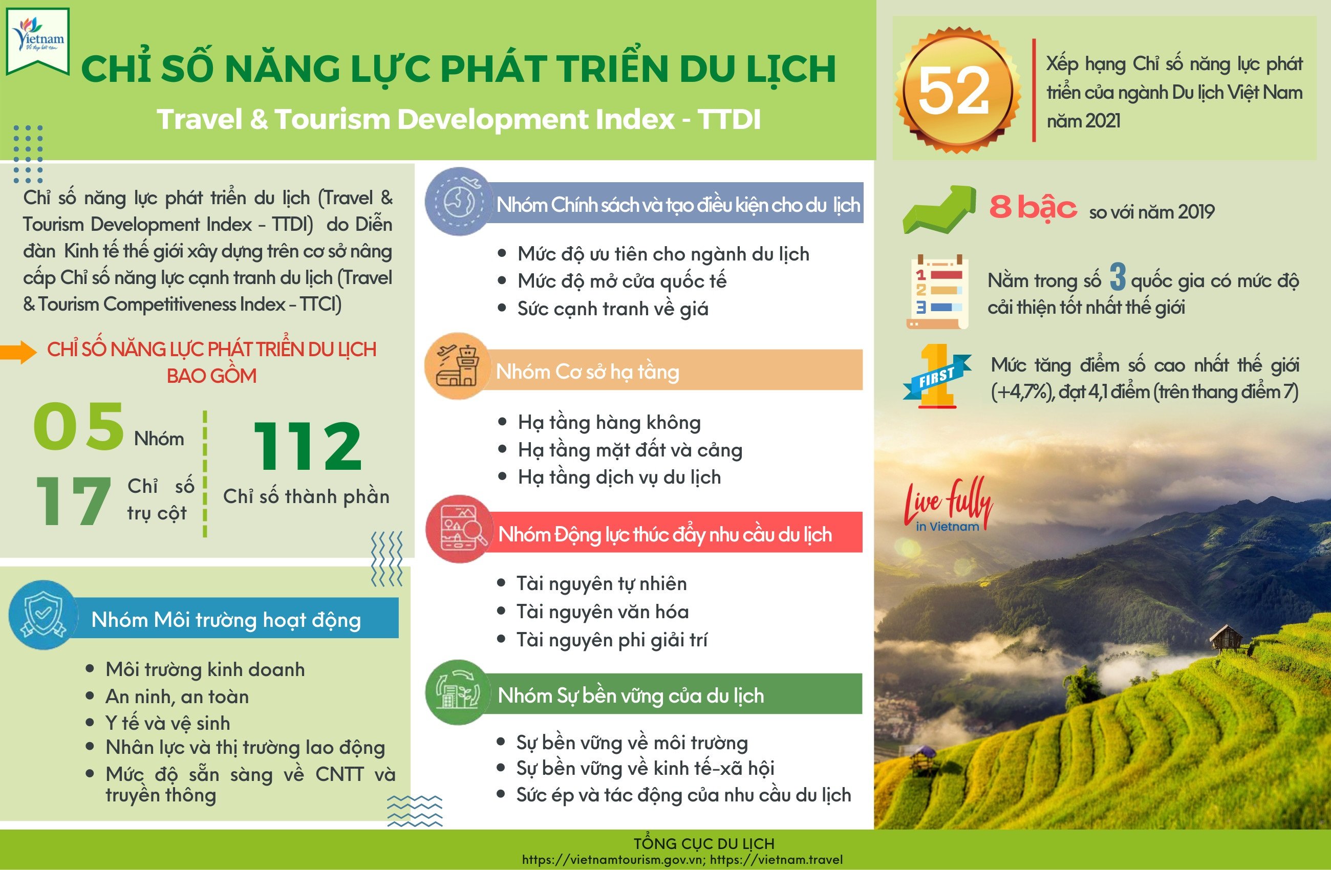 Kinh tế vĩ mô - Du lịch Việt Nam có 6 chỉ số trụ cột được xếp vào nhóm dẫn đầu thế  giới