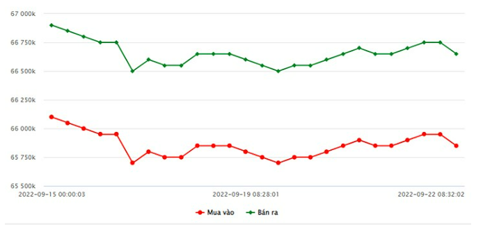 Tài chính - Ngân hàng - Giá vàng 22/9/2022: Vàng trong nước tiếp tục giảm 