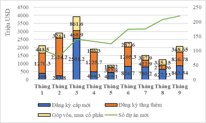 Kinh tế vĩ mô - 9 tháng, thu hút 18,7 tỷ USD vốn đầu tư nước ngoài