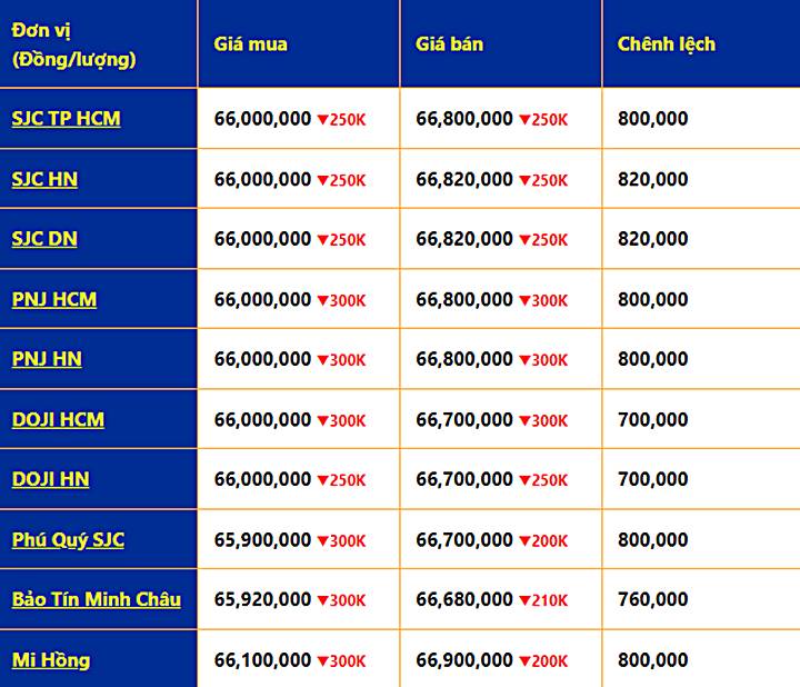 Tài chính - Ngân hàng - Giá vàng 06/12/2022: Vàng bất ngờ giảm mạnh 