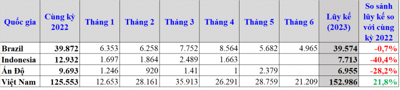 Kinh tế vĩ mô - Xuất khẩu hồ tiêu dự báo cán đích sớm trong tháng 8/2023