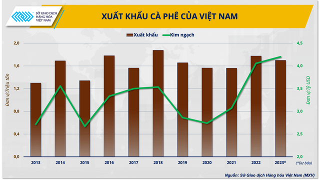 Kinh tế vĩ mô - Xuất khẩu cà phê hướng tới kỷ lục mới 