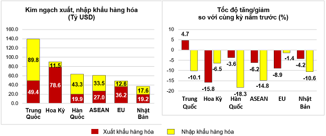 Kinh tế vĩ mô - Đa dạng chuỗi cung ứng và thị trường để tăng trưởng xuất khẩu  (Hình 2).