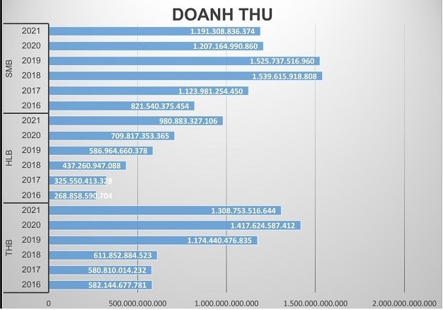 Tiêu dùng & Dư luận - Bia Hà Nội -Thanh Hóa doanh thu nghìn tỷ, lợi nhuận mỏng  (Hình 2).